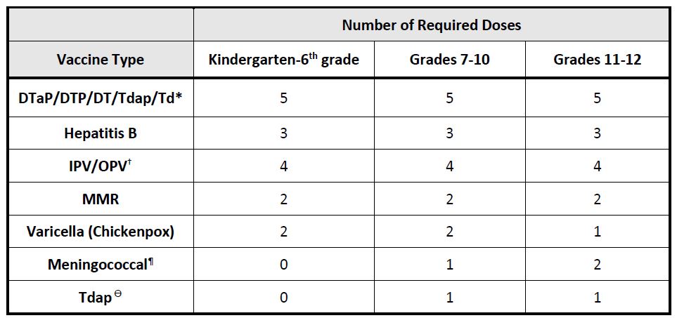 Immunizations Graph